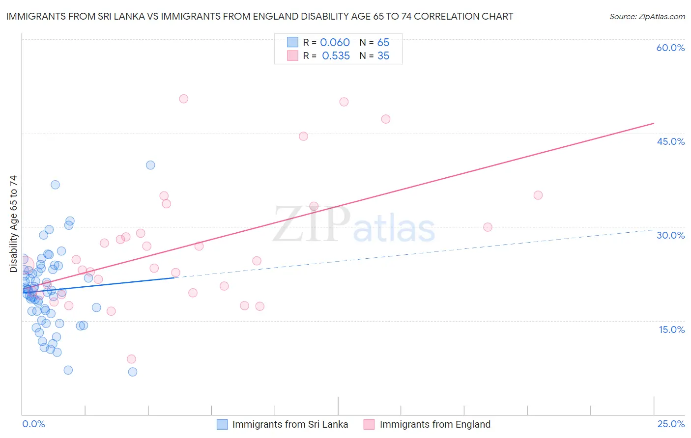 Immigrants from Sri Lanka vs Immigrants from England Disability Age 65 to 74
