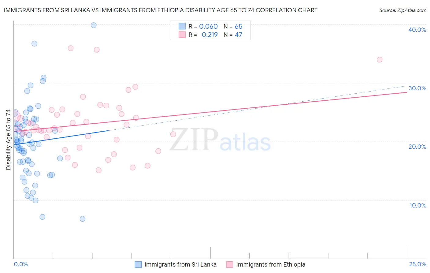 Immigrants from Sri Lanka vs Immigrants from Ethiopia Disability Age 65 to 74