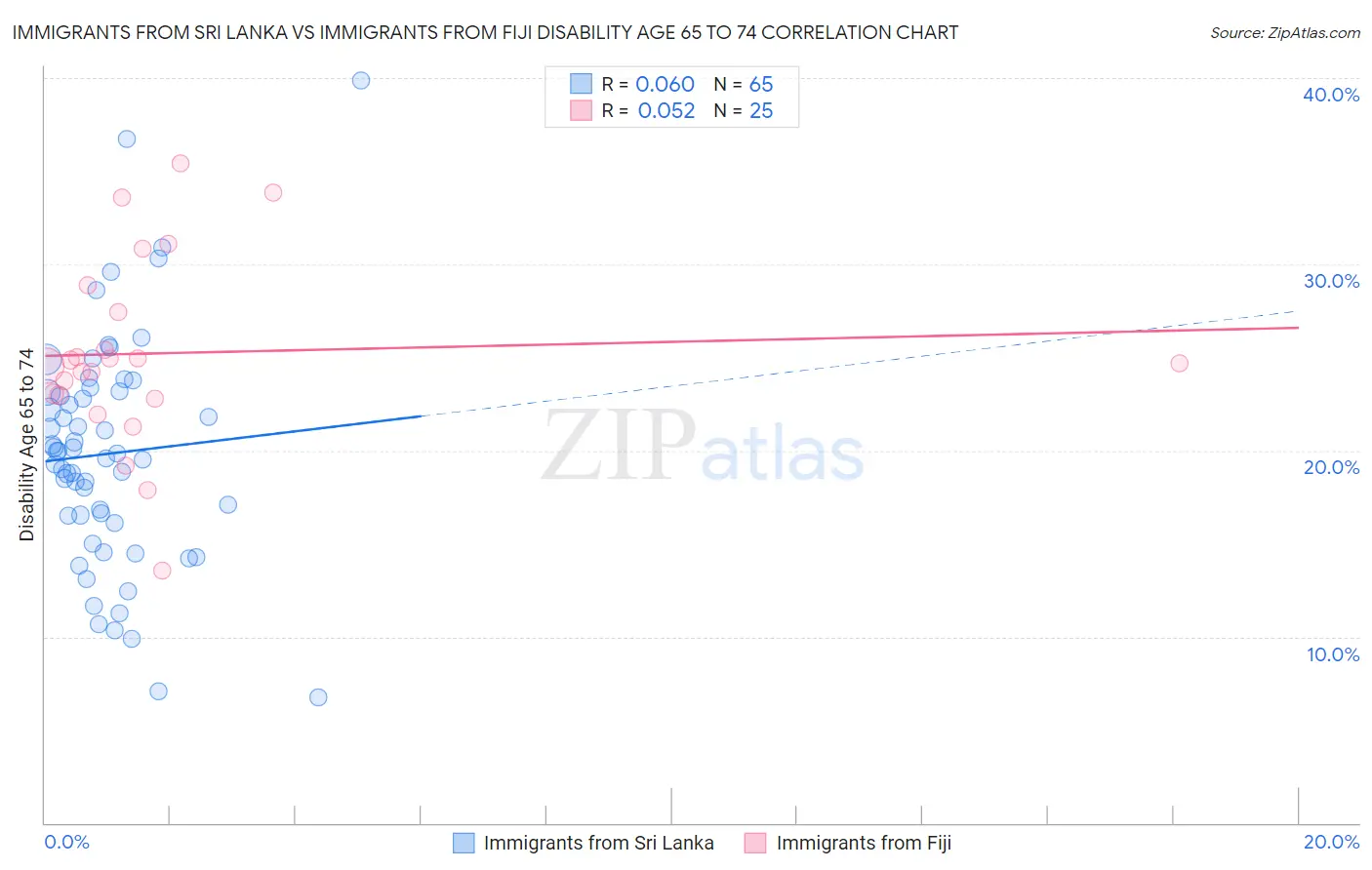 Immigrants from Sri Lanka vs Immigrants from Fiji Disability Age 65 to 74