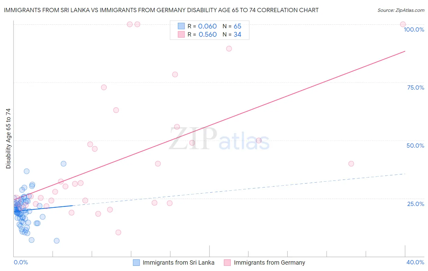 Immigrants from Sri Lanka vs Immigrants from Germany Disability Age 65 to 74