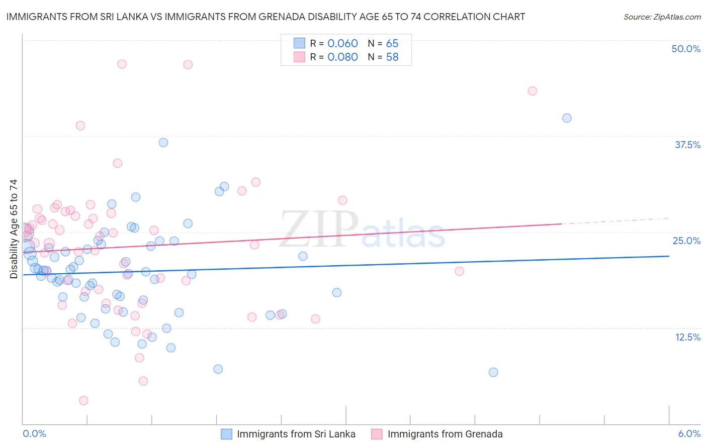 Immigrants from Sri Lanka vs Immigrants from Grenada Disability Age 65 to 74
