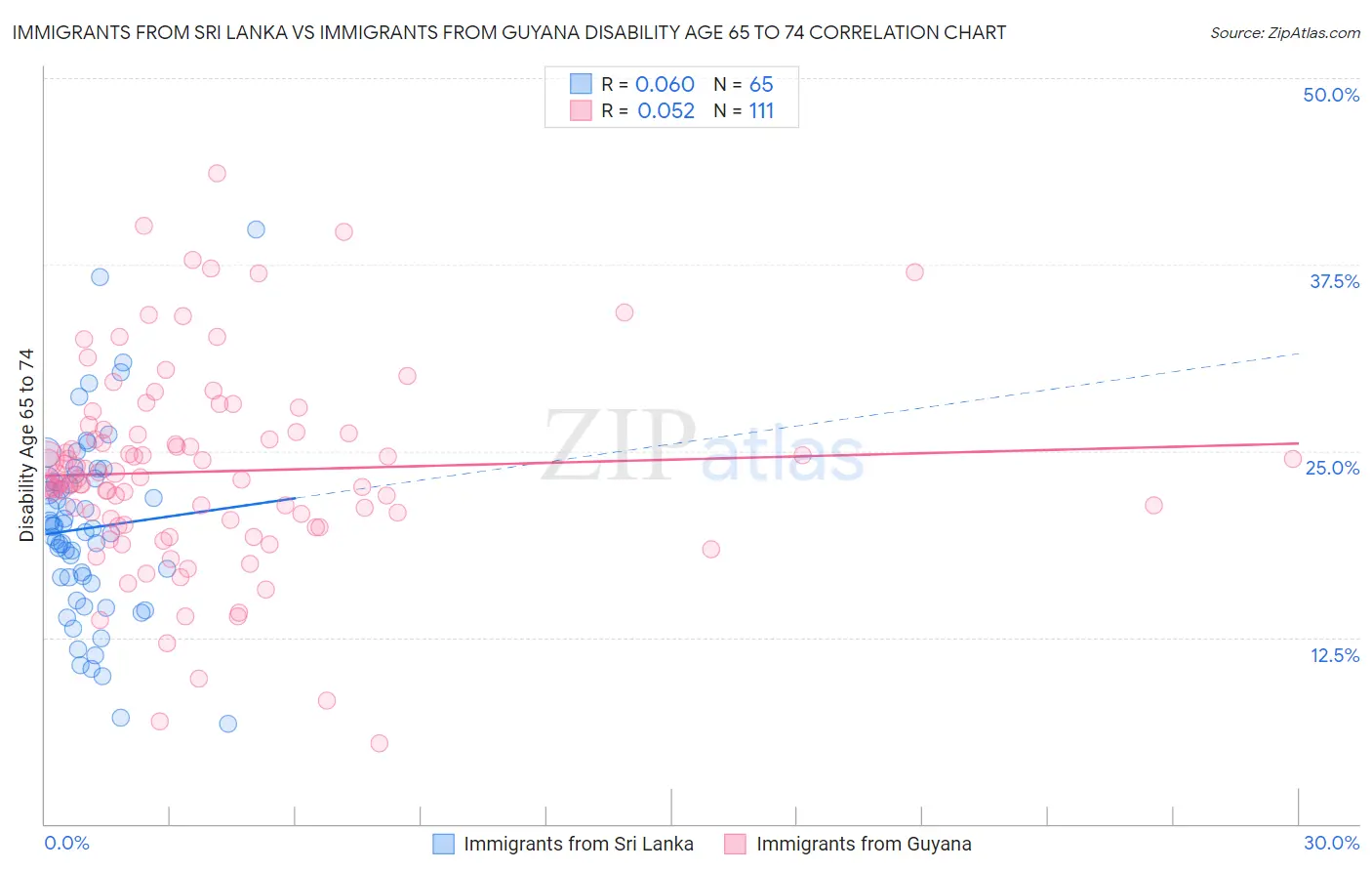 Immigrants from Sri Lanka vs Immigrants from Guyana Disability Age 65 to 74