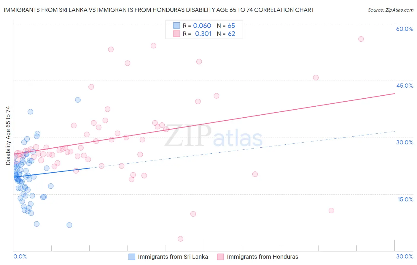 Immigrants from Sri Lanka vs Immigrants from Honduras Disability Age 65 to 74