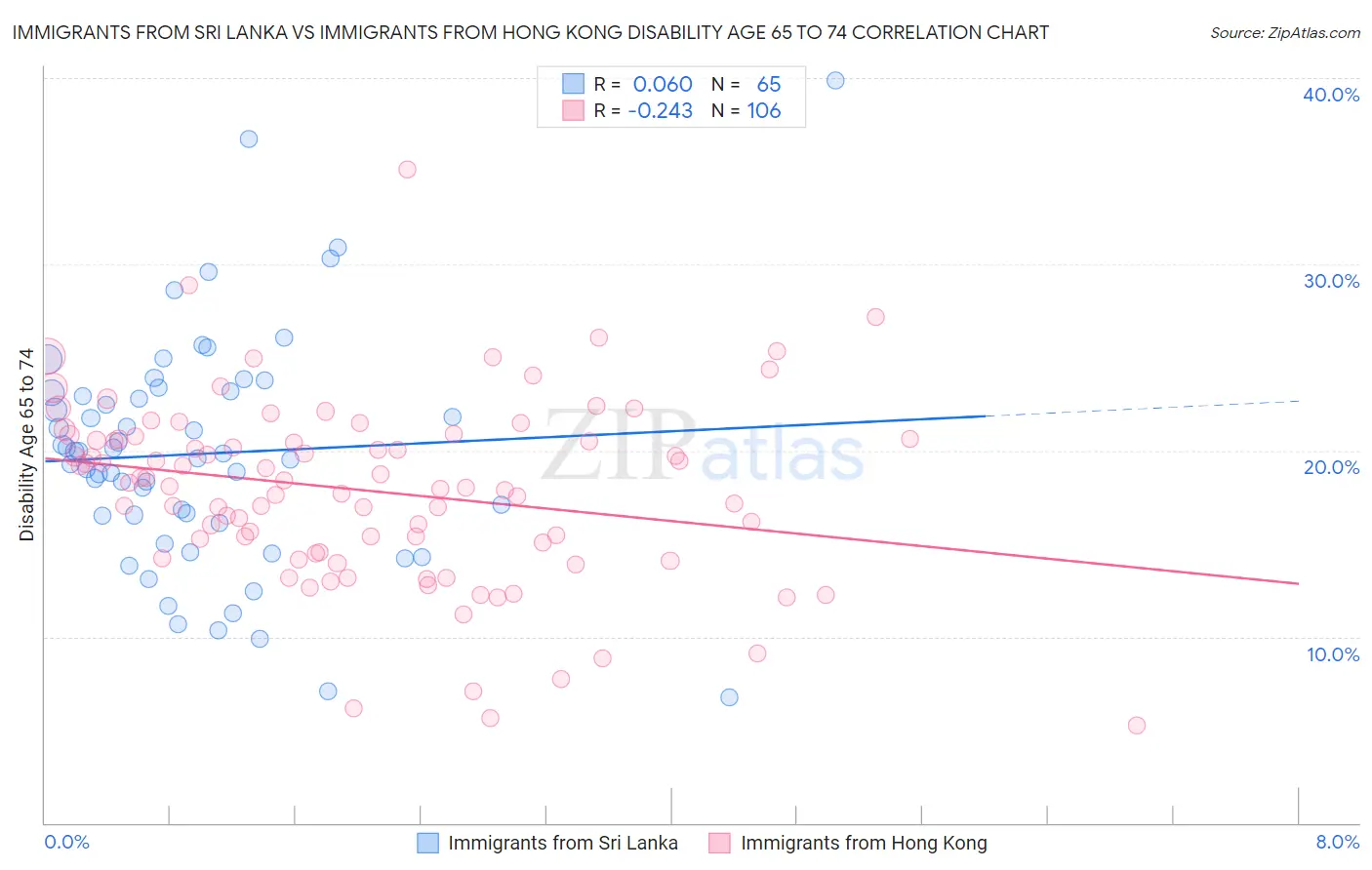 Immigrants from Sri Lanka vs Immigrants from Hong Kong Disability Age 65 to 74