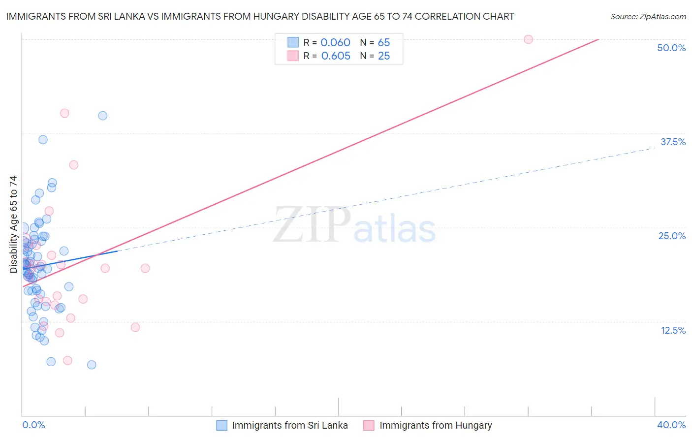 Immigrants from Sri Lanka vs Immigrants from Hungary Disability Age 65 to 74