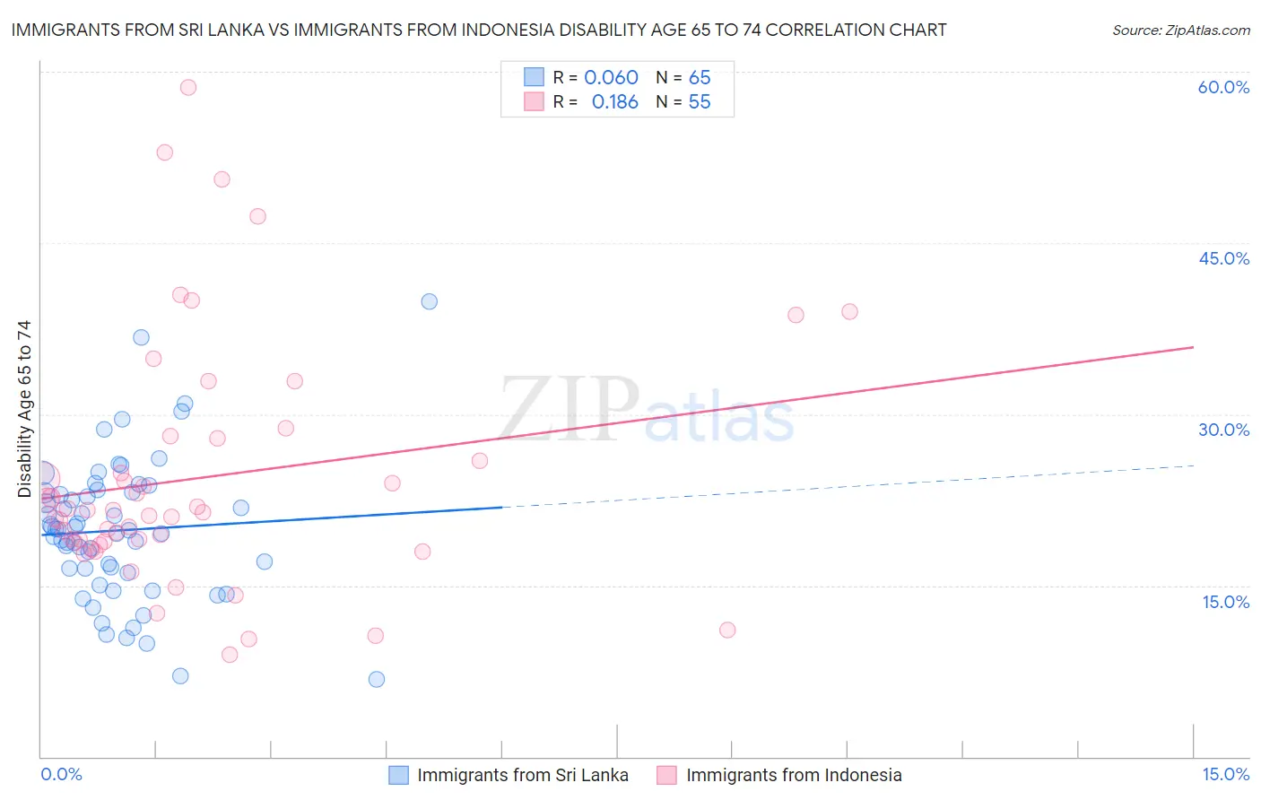 Immigrants from Sri Lanka vs Immigrants from Indonesia Disability Age 65 to 74