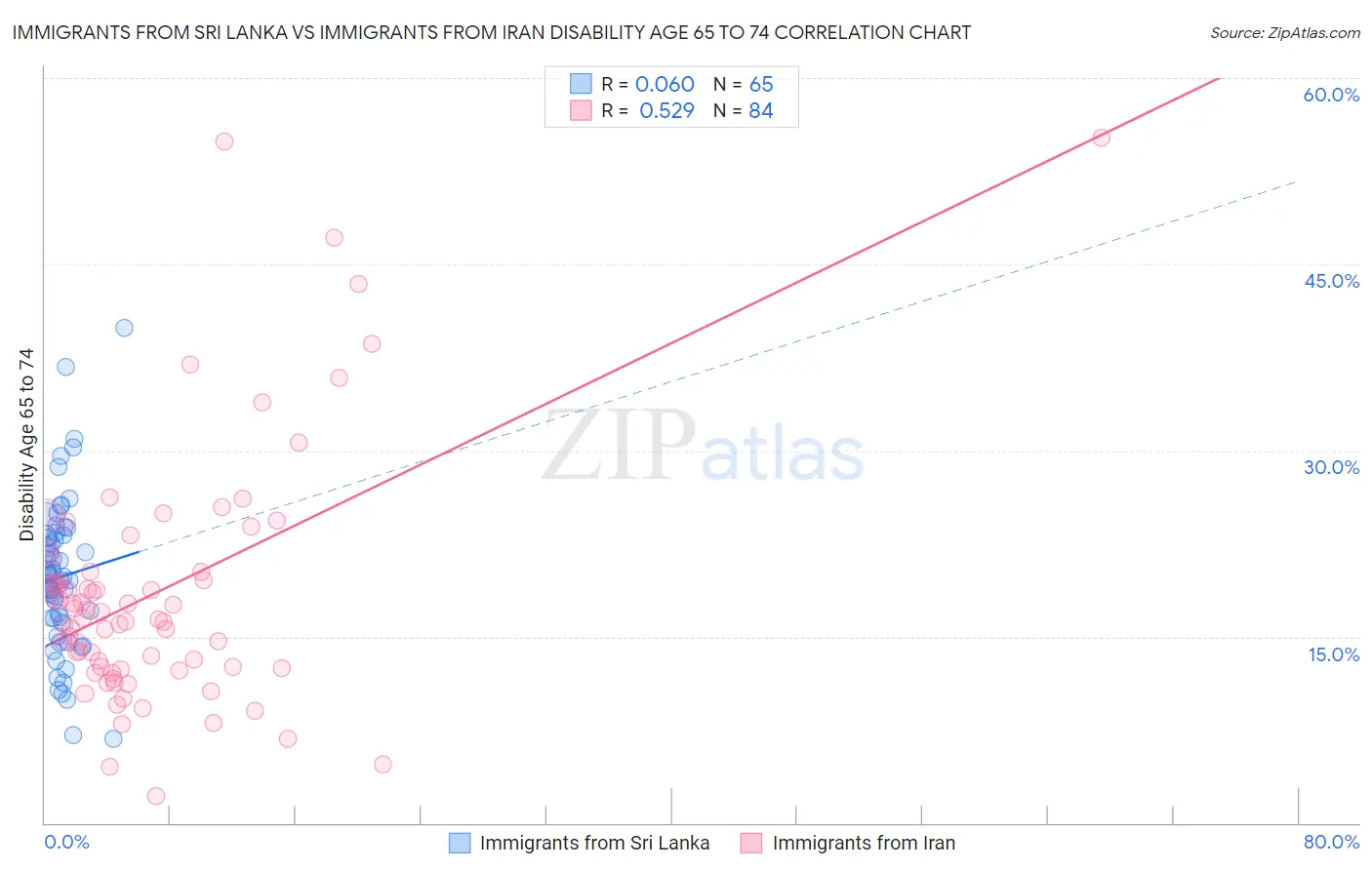 Immigrants from Sri Lanka vs Immigrants from Iran Disability Age 65 to 74