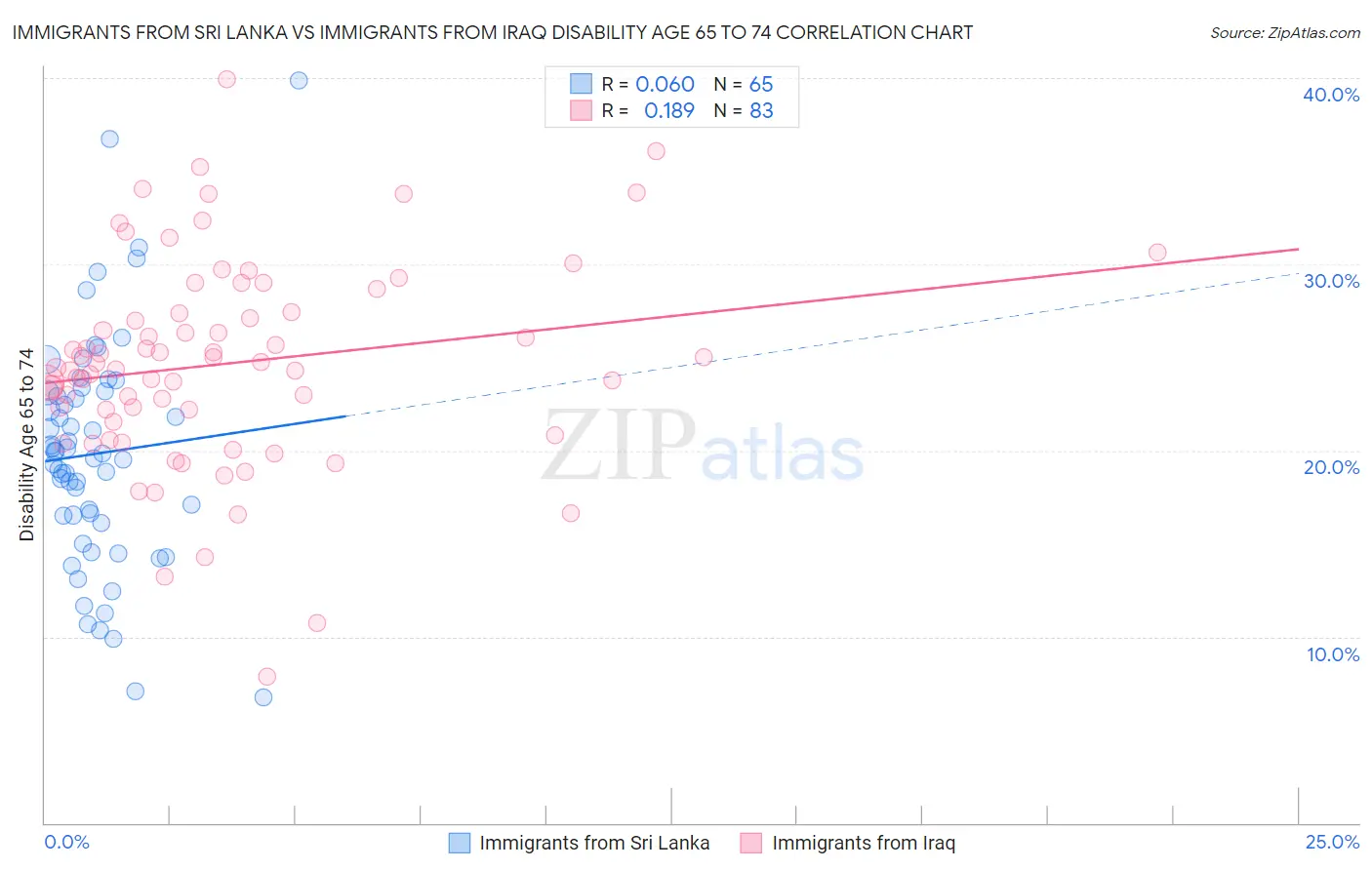 Immigrants from Sri Lanka vs Immigrants from Iraq Disability Age 65 to 74