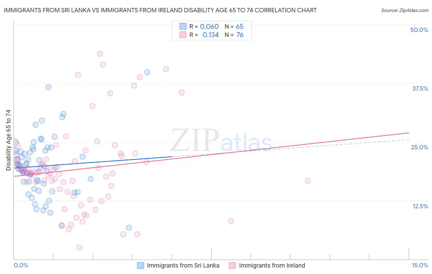 Immigrants from Sri Lanka vs Immigrants from Ireland Disability Age 65 to 74