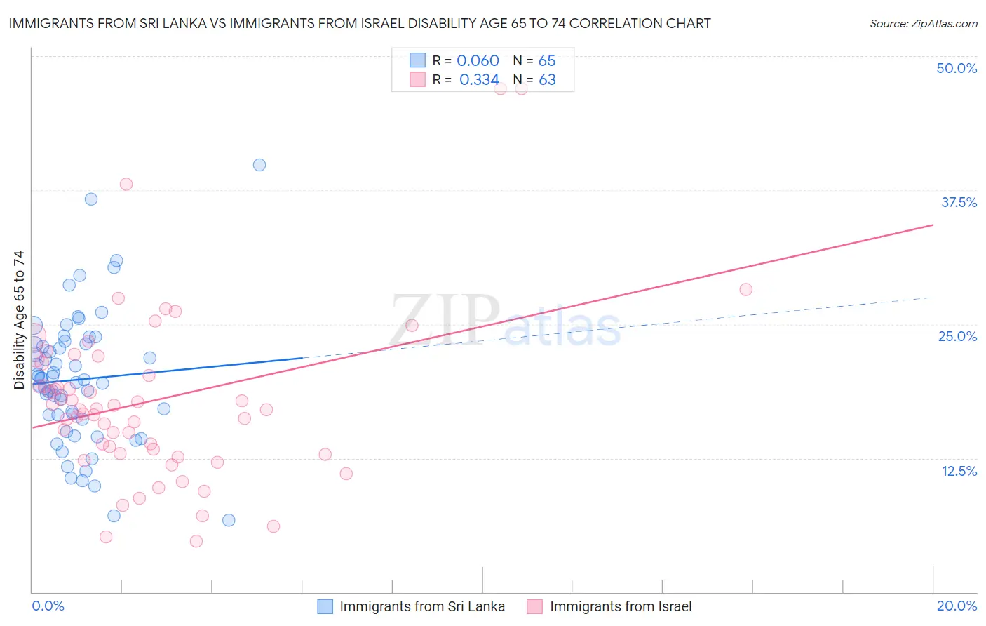 Immigrants from Sri Lanka vs Immigrants from Israel Disability Age 65 to 74