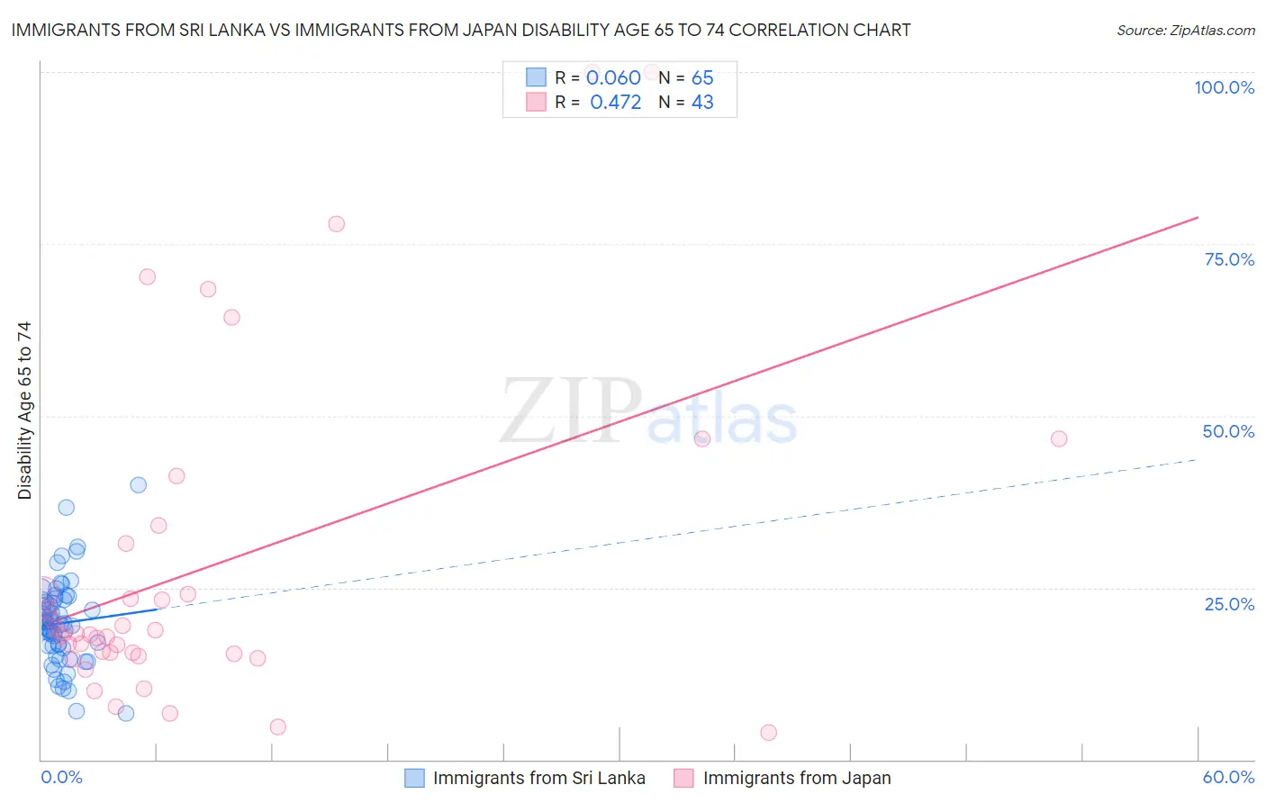 Immigrants from Sri Lanka vs Immigrants from Japan Disability Age 65 to 74