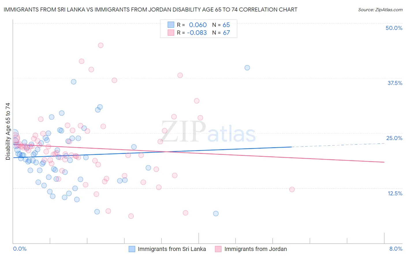 Immigrants from Sri Lanka vs Immigrants from Jordan Disability Age 65 to 74