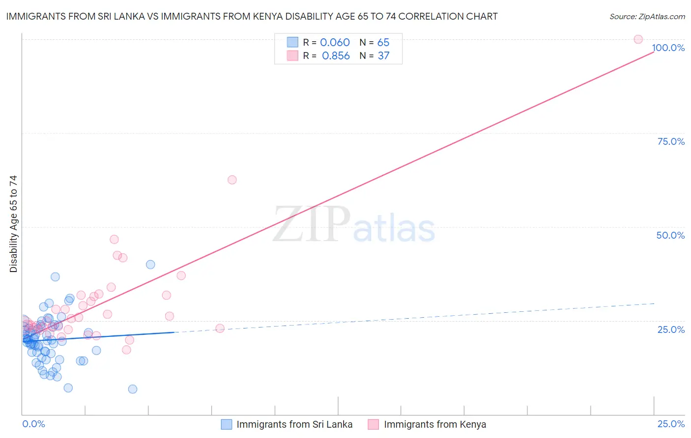 Immigrants from Sri Lanka vs Immigrants from Kenya Disability Age 65 to 74