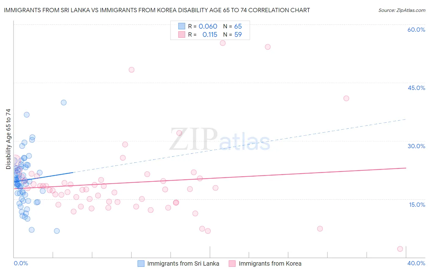Immigrants from Sri Lanka vs Immigrants from Korea Disability Age 65 to 74