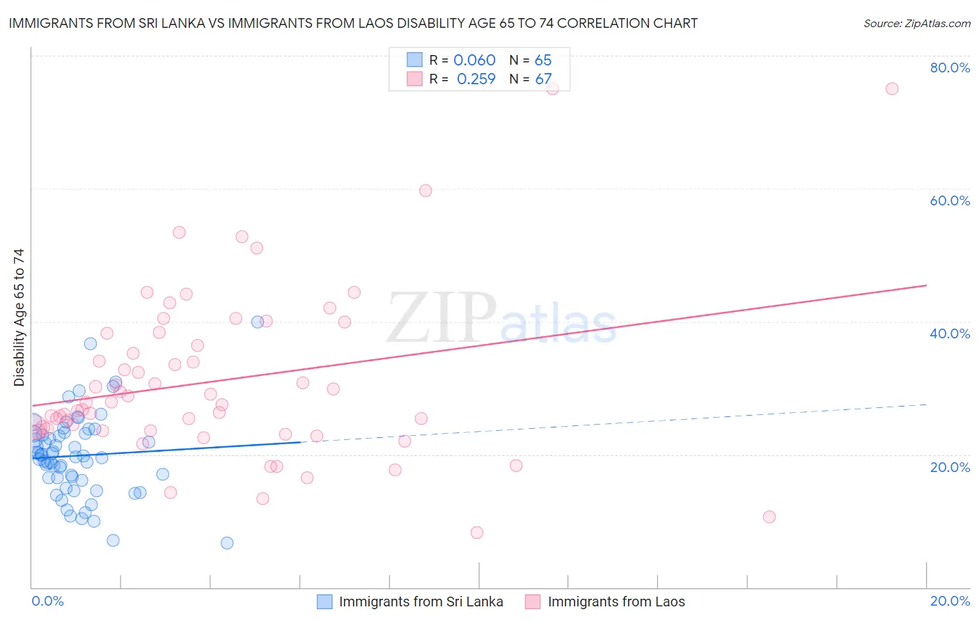 Immigrants from Sri Lanka vs Immigrants from Laos Disability Age 65 to 74