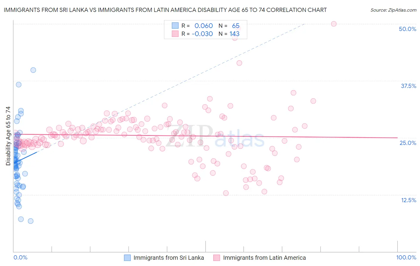 Immigrants from Sri Lanka vs Immigrants from Latin America Disability Age 65 to 74