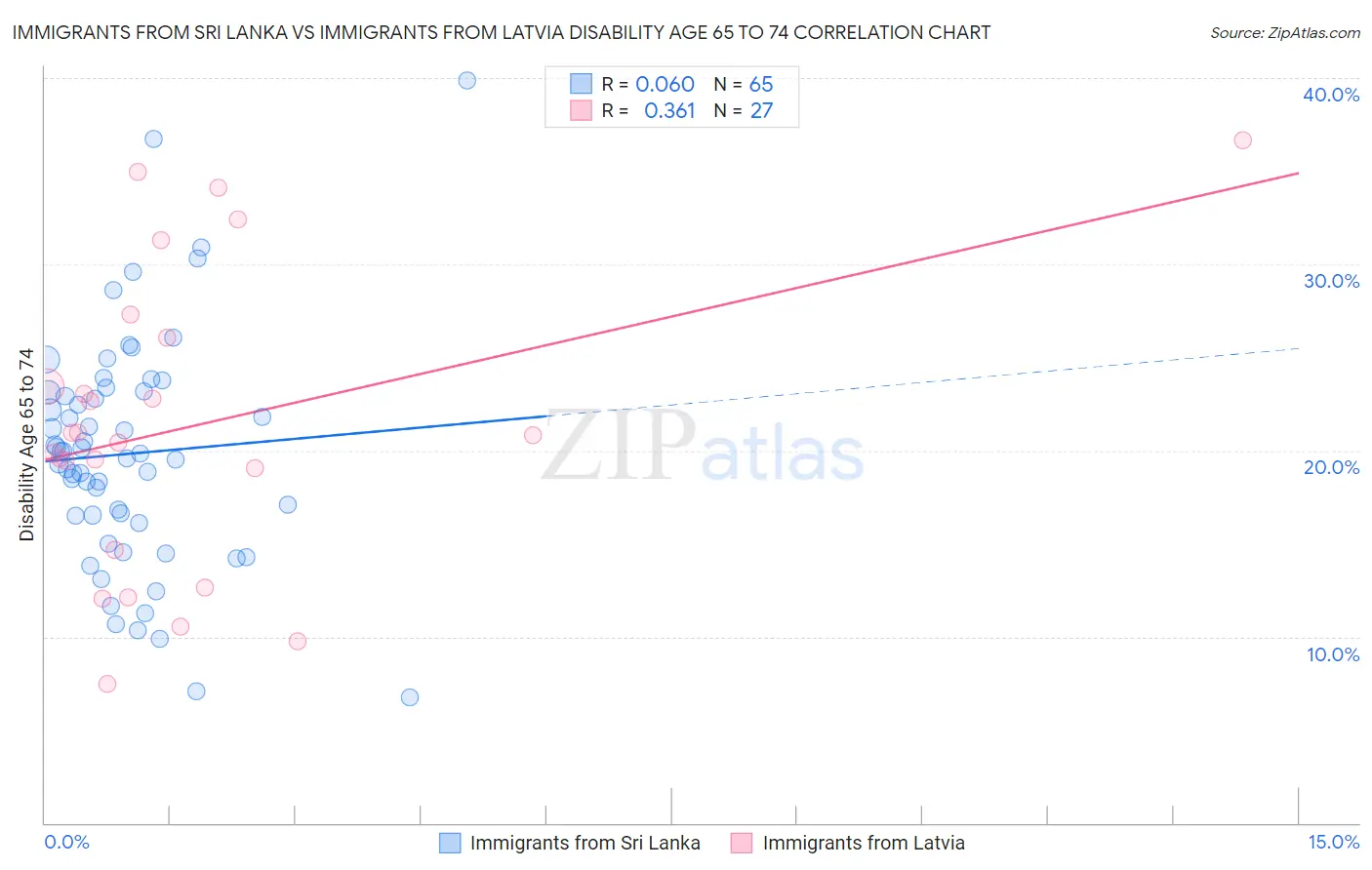 Immigrants from Sri Lanka vs Immigrants from Latvia Disability Age 65 to 74