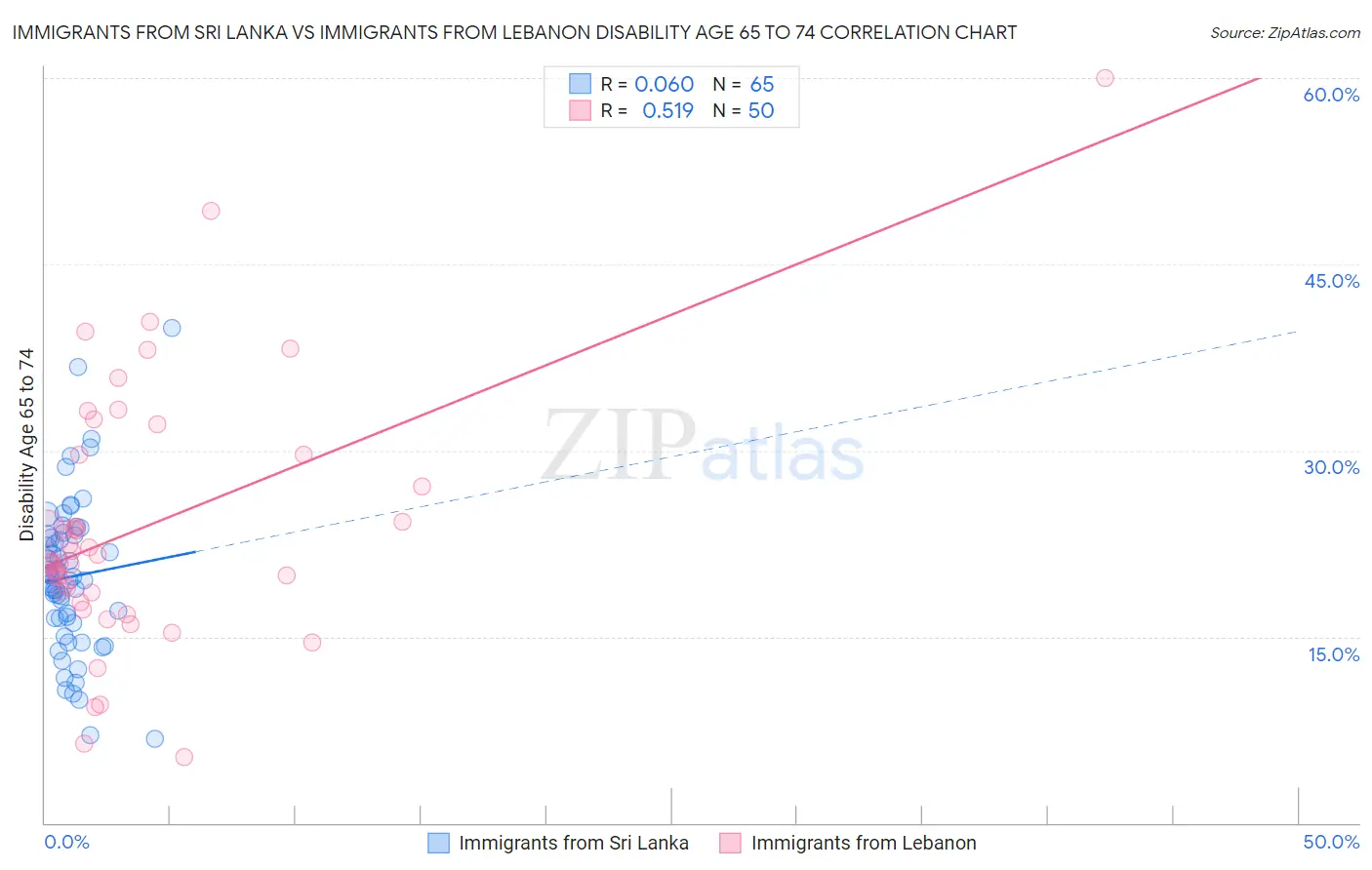 Immigrants from Sri Lanka vs Immigrants from Lebanon Disability Age 65 to 74