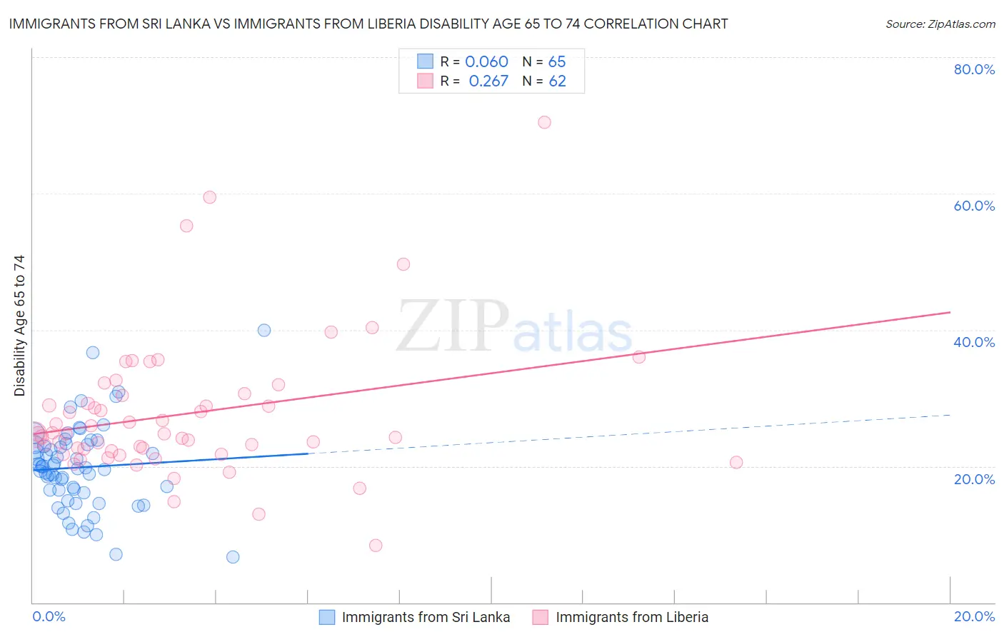 Immigrants from Sri Lanka vs Immigrants from Liberia Disability Age 65 to 74