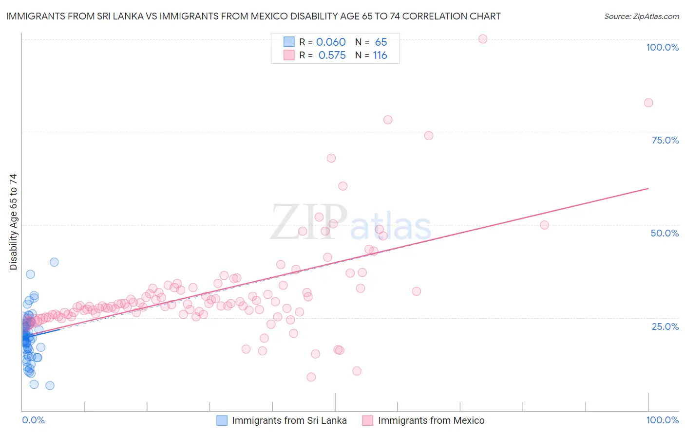 Immigrants from Sri Lanka vs Immigrants from Mexico Disability Age 65 to 74