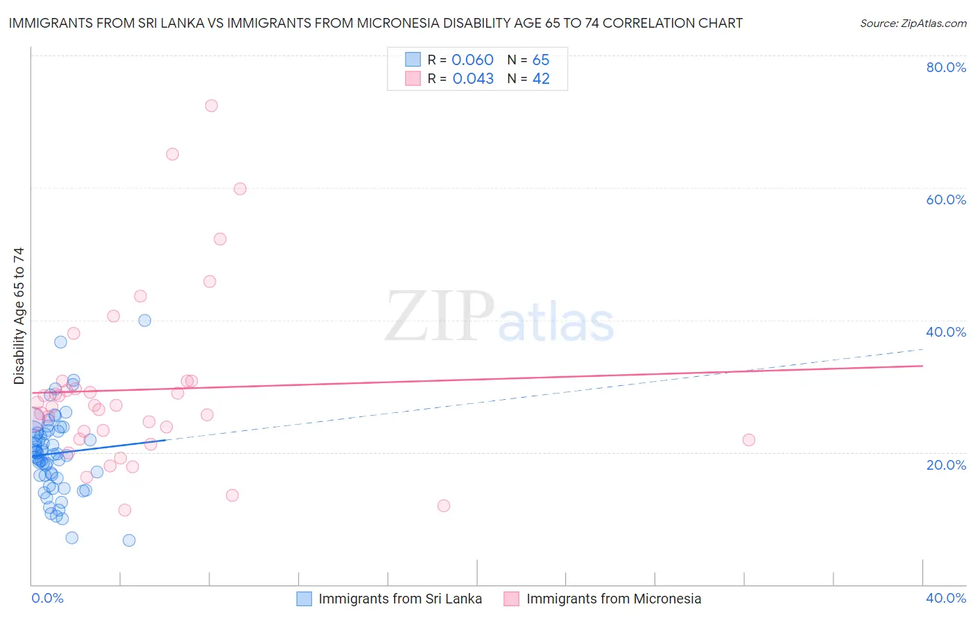 Immigrants from Sri Lanka vs Immigrants from Micronesia Disability Age 65 to 74