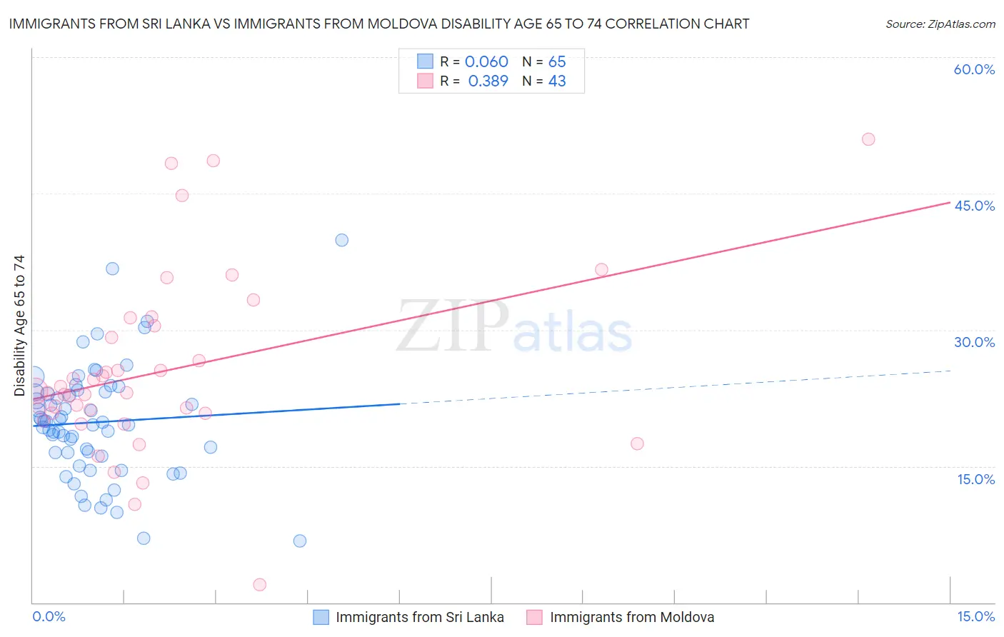 Immigrants from Sri Lanka vs Immigrants from Moldova Disability Age 65 to 74