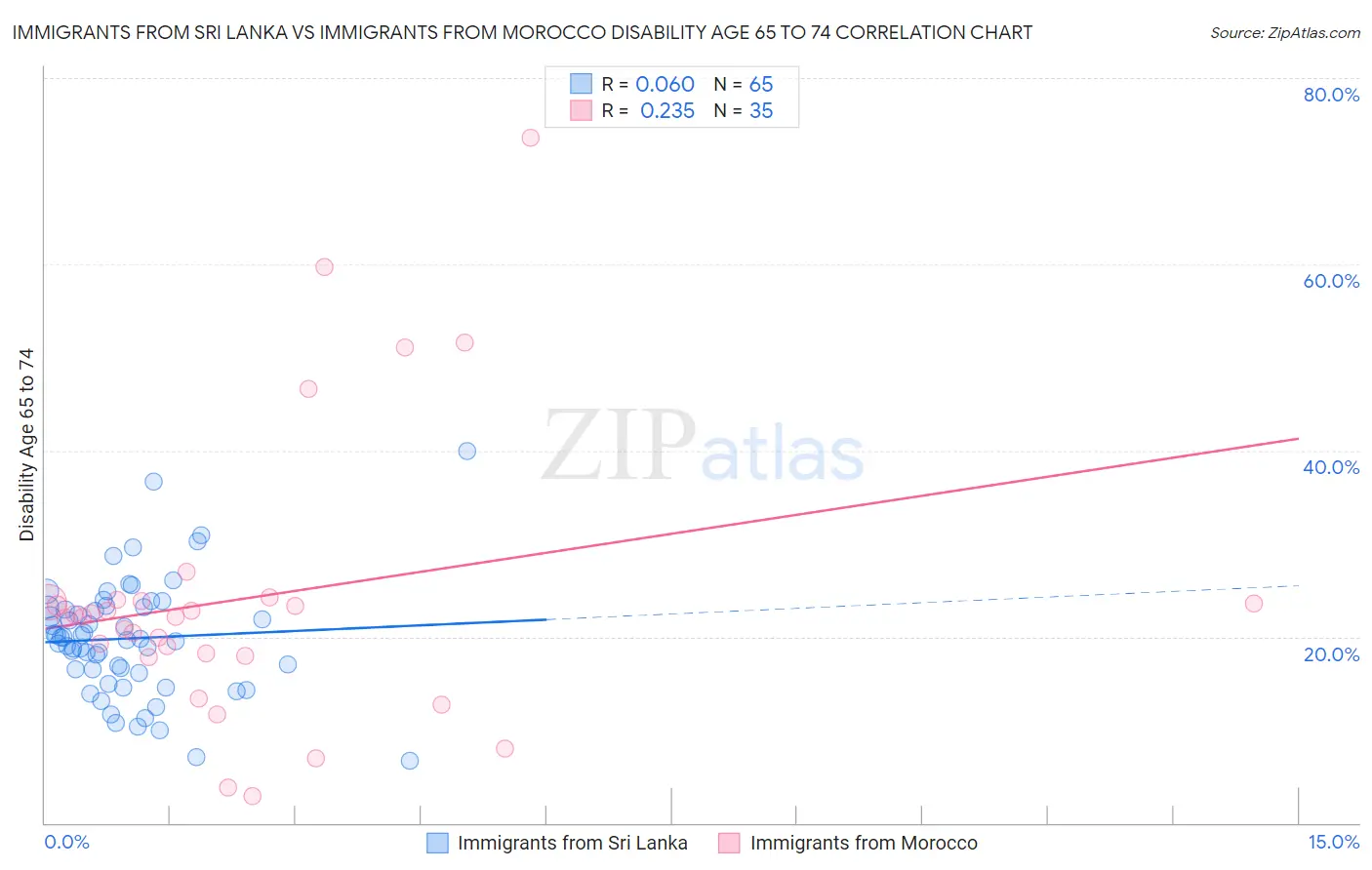 Immigrants from Sri Lanka vs Immigrants from Morocco Disability Age 65 to 74
