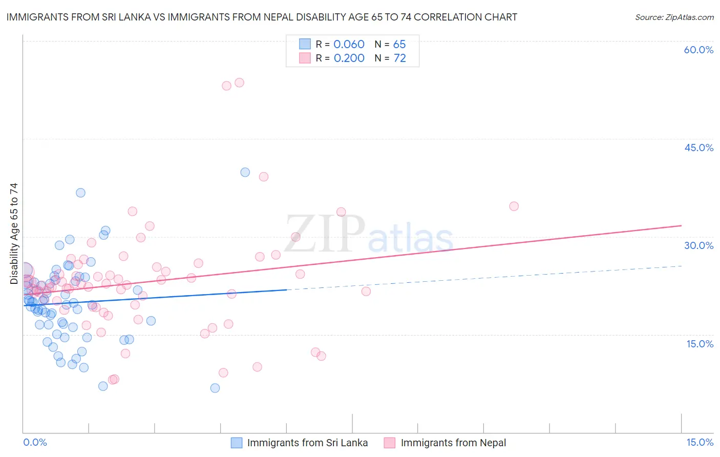 Immigrants from Sri Lanka vs Immigrants from Nepal Disability Age 65 to 74