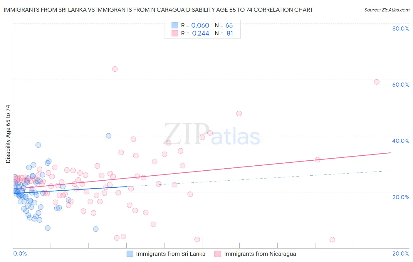 Immigrants from Sri Lanka vs Immigrants from Nicaragua Disability Age 65 to 74