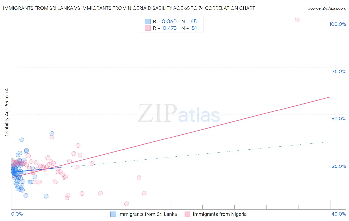 Immigrants from Sri Lanka vs Immigrants from Nigeria Disability Age 65 to 74