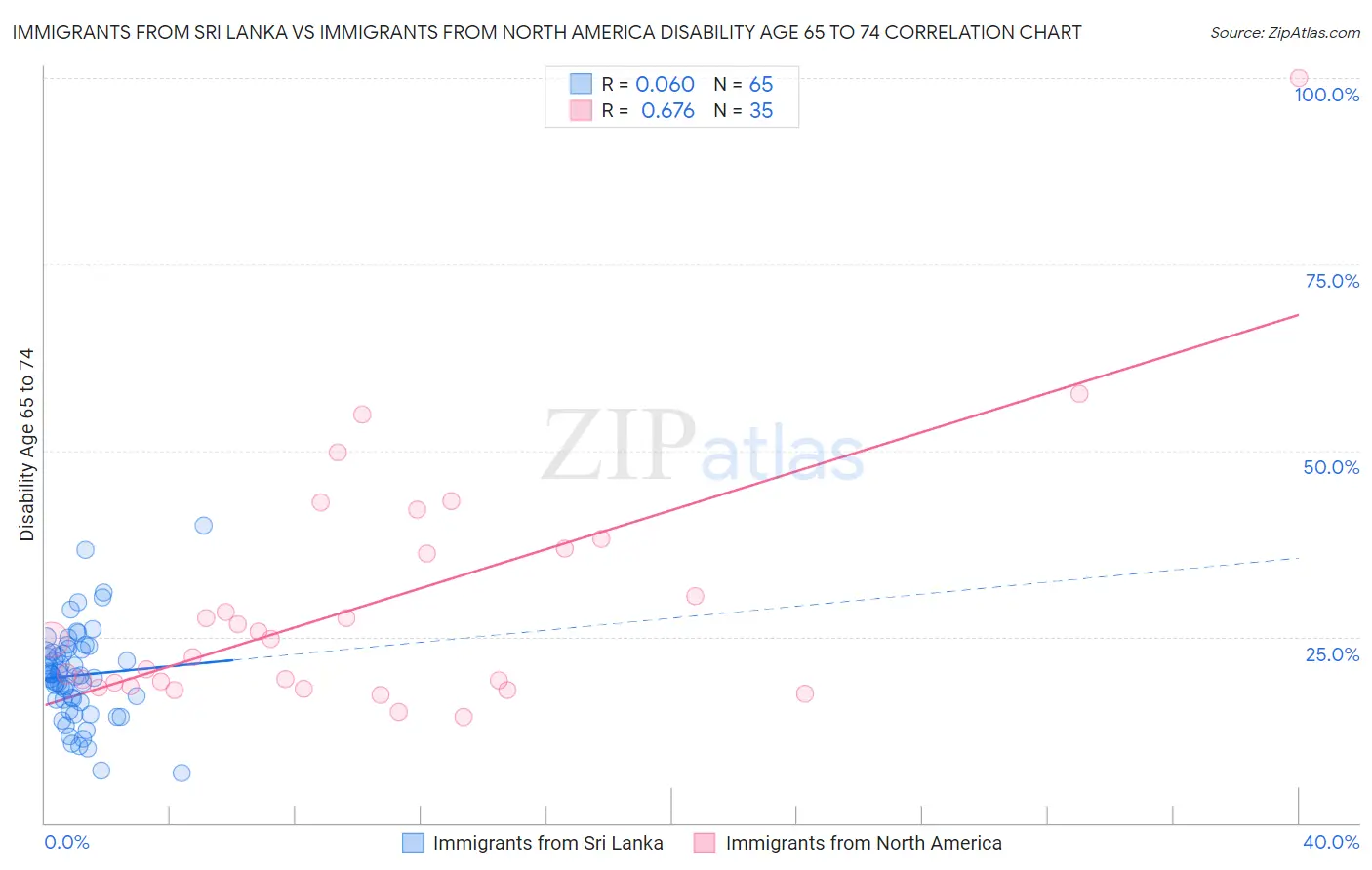 Immigrants from Sri Lanka vs Immigrants from North America Disability Age 65 to 74