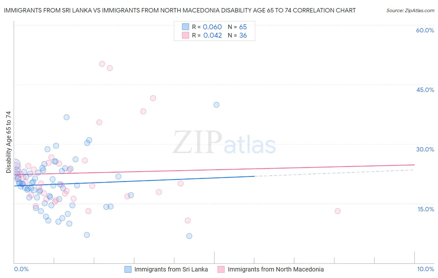 Immigrants from Sri Lanka vs Immigrants from North Macedonia Disability Age 65 to 74
