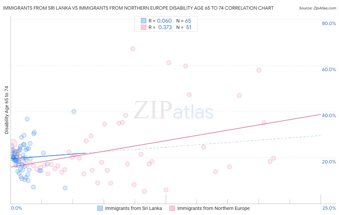 Immigrants from Sri Lanka vs Immigrants from Northern Europe Disability Age 65 to 74