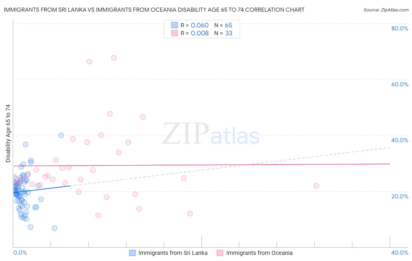 Immigrants from Sri Lanka vs Immigrants from Oceania Disability Age 65 to 74