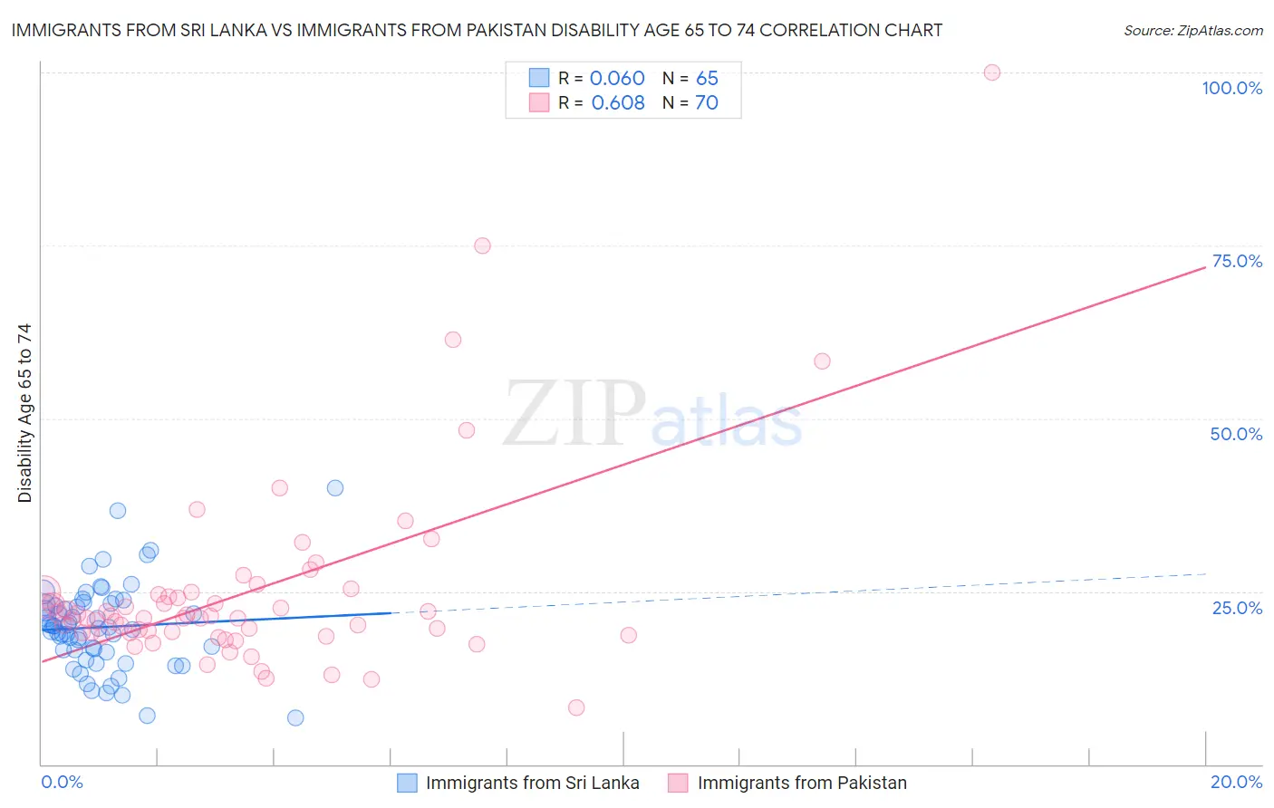 Immigrants from Sri Lanka vs Immigrants from Pakistan Disability Age 65 to 74