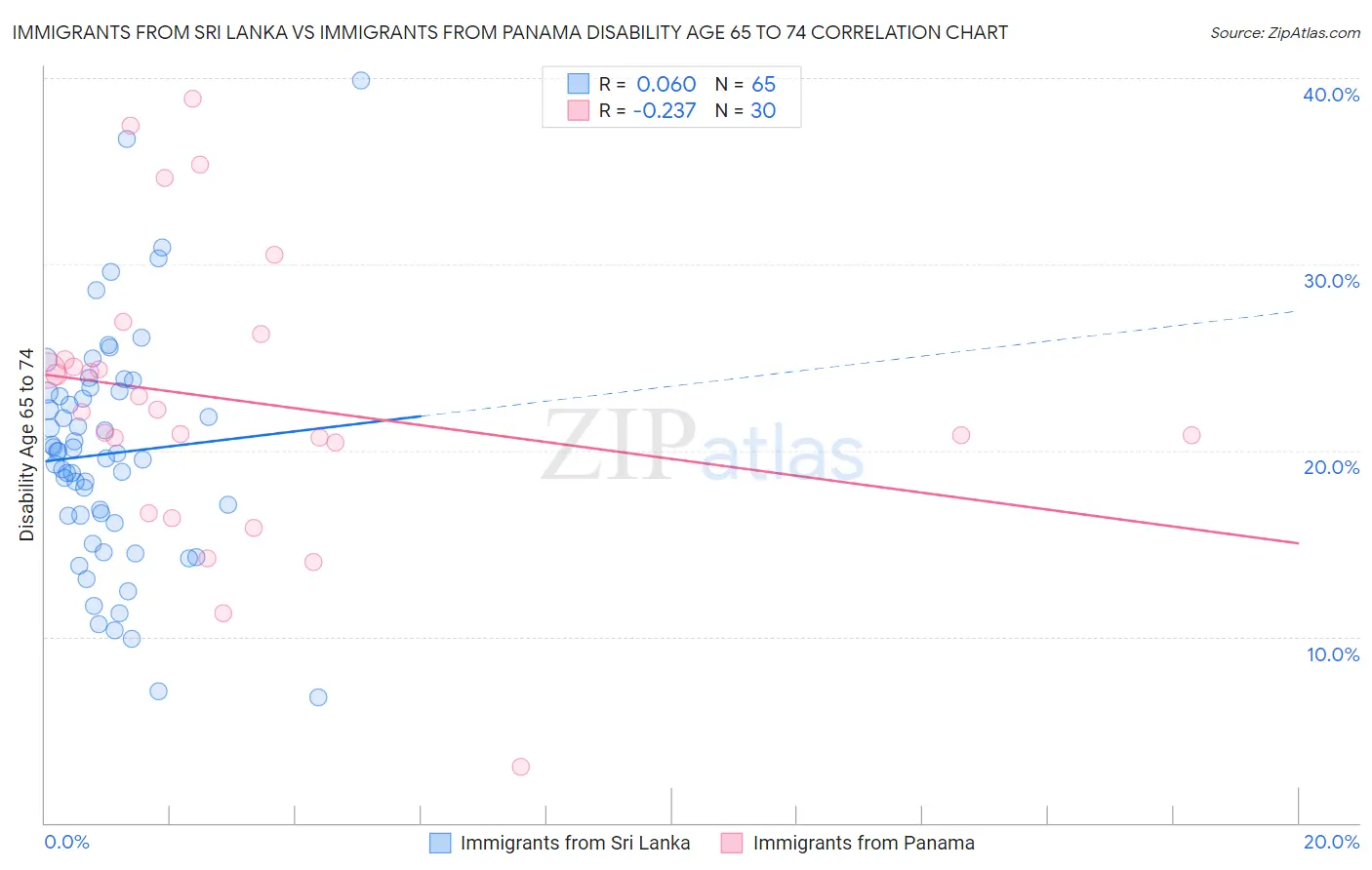 Immigrants from Sri Lanka vs Immigrants from Panama Disability Age 65 to 74
