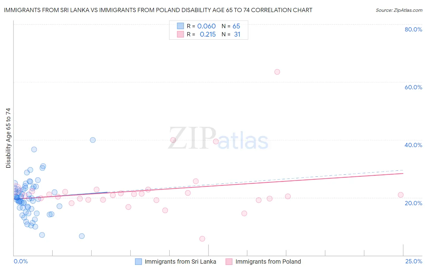 Immigrants from Sri Lanka vs Immigrants from Poland Disability Age 65 to 74