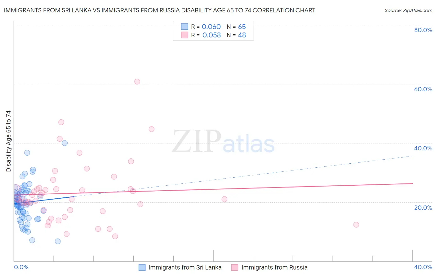 Immigrants from Sri Lanka vs Immigrants from Russia Disability Age 65 to 74