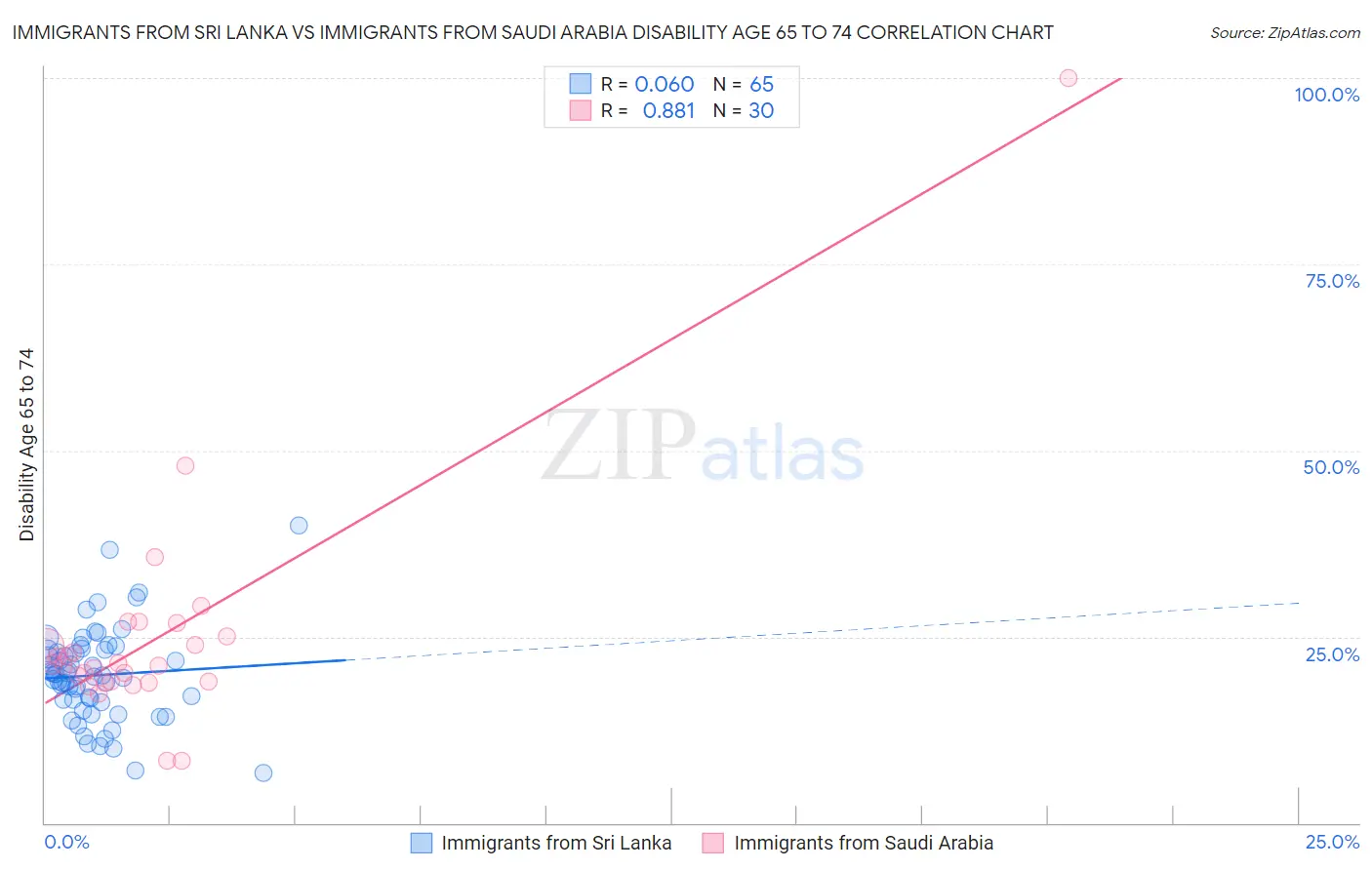 Immigrants from Sri Lanka vs Immigrants from Saudi Arabia Disability Age 65 to 74
