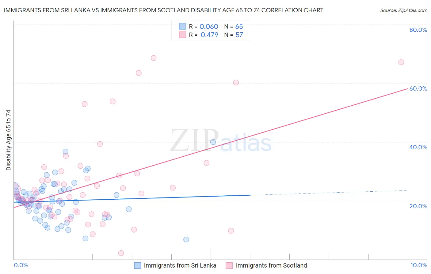 Immigrants from Sri Lanka vs Immigrants from Scotland Disability Age 65 to 74