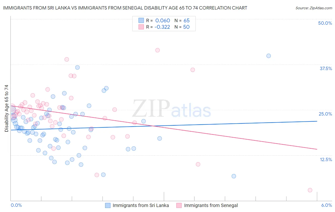 Immigrants from Sri Lanka vs Immigrants from Senegal Disability Age 65 to 74