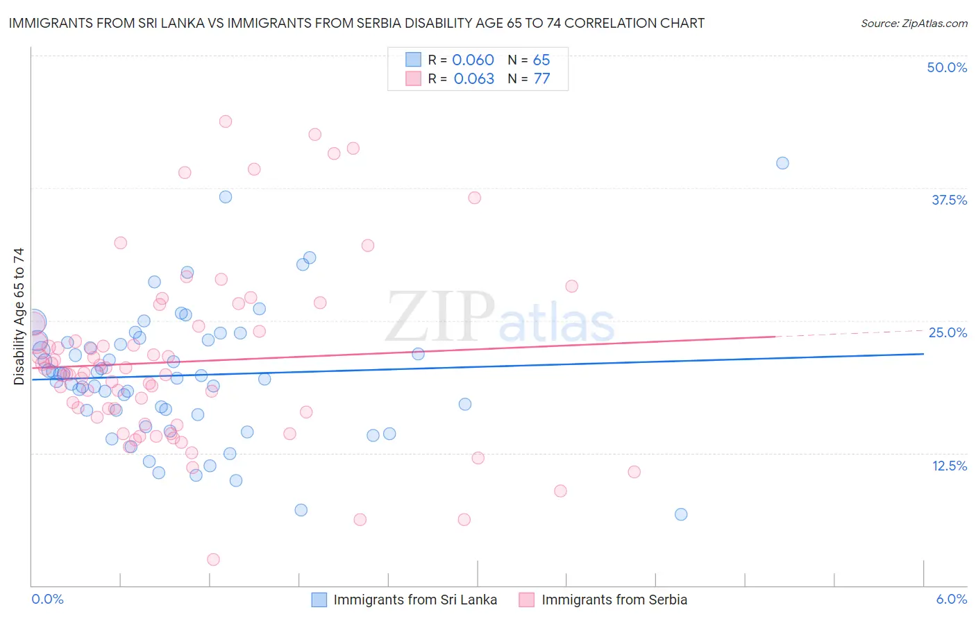 Immigrants from Sri Lanka vs Immigrants from Serbia Disability Age 65 to 74