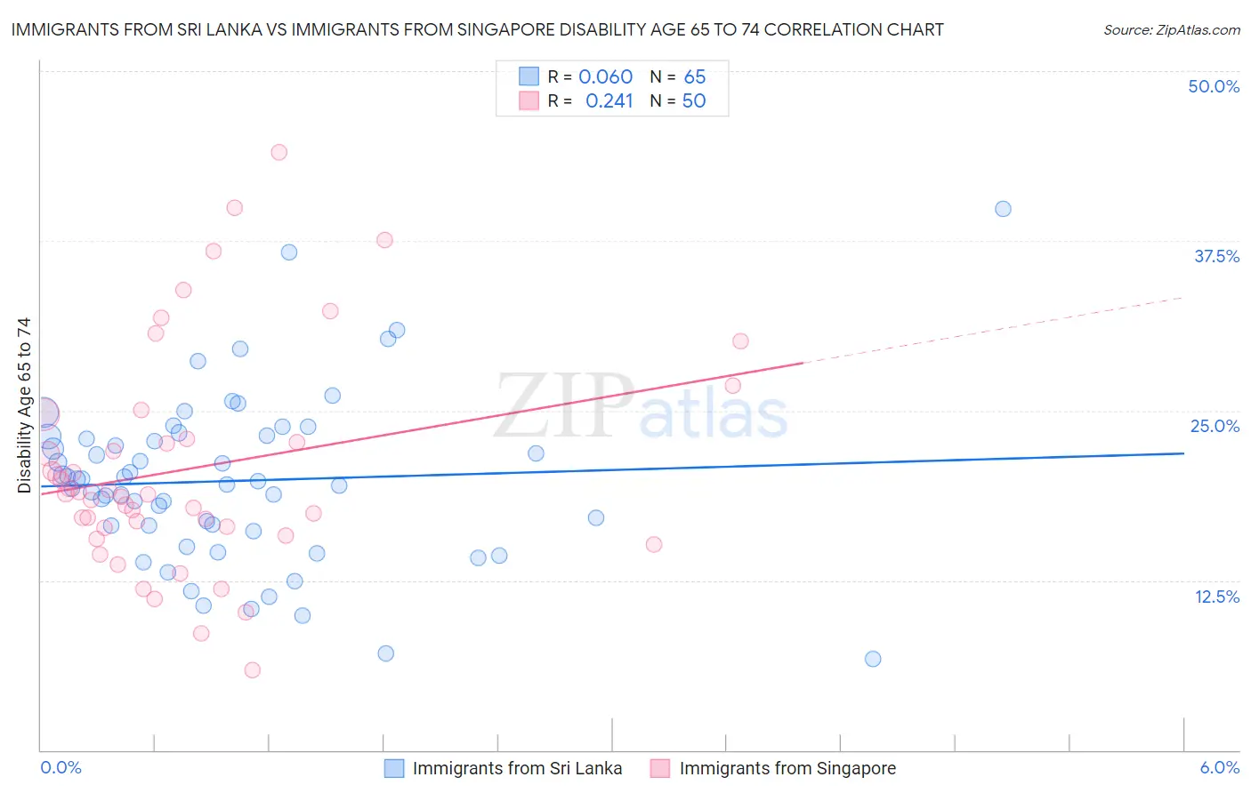 Immigrants from Sri Lanka vs Immigrants from Singapore Disability Age 65 to 74