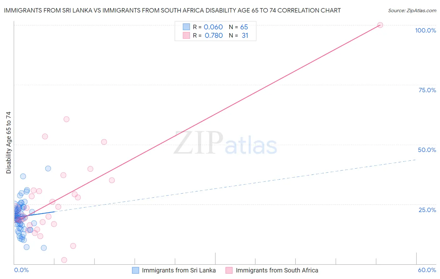 Immigrants from Sri Lanka vs Immigrants from South Africa Disability Age 65 to 74