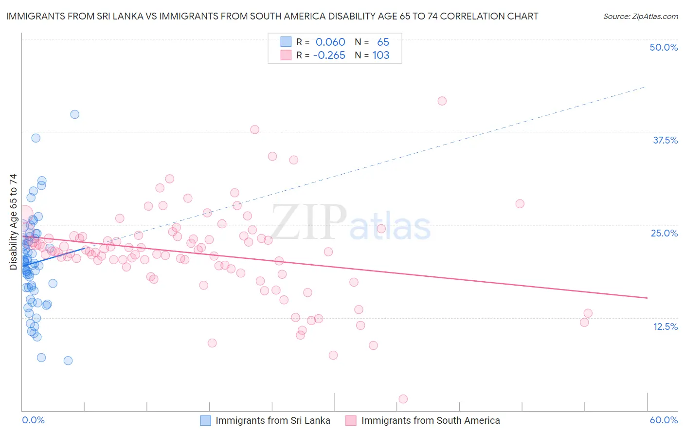 Immigrants from Sri Lanka vs Immigrants from South America Disability Age 65 to 74