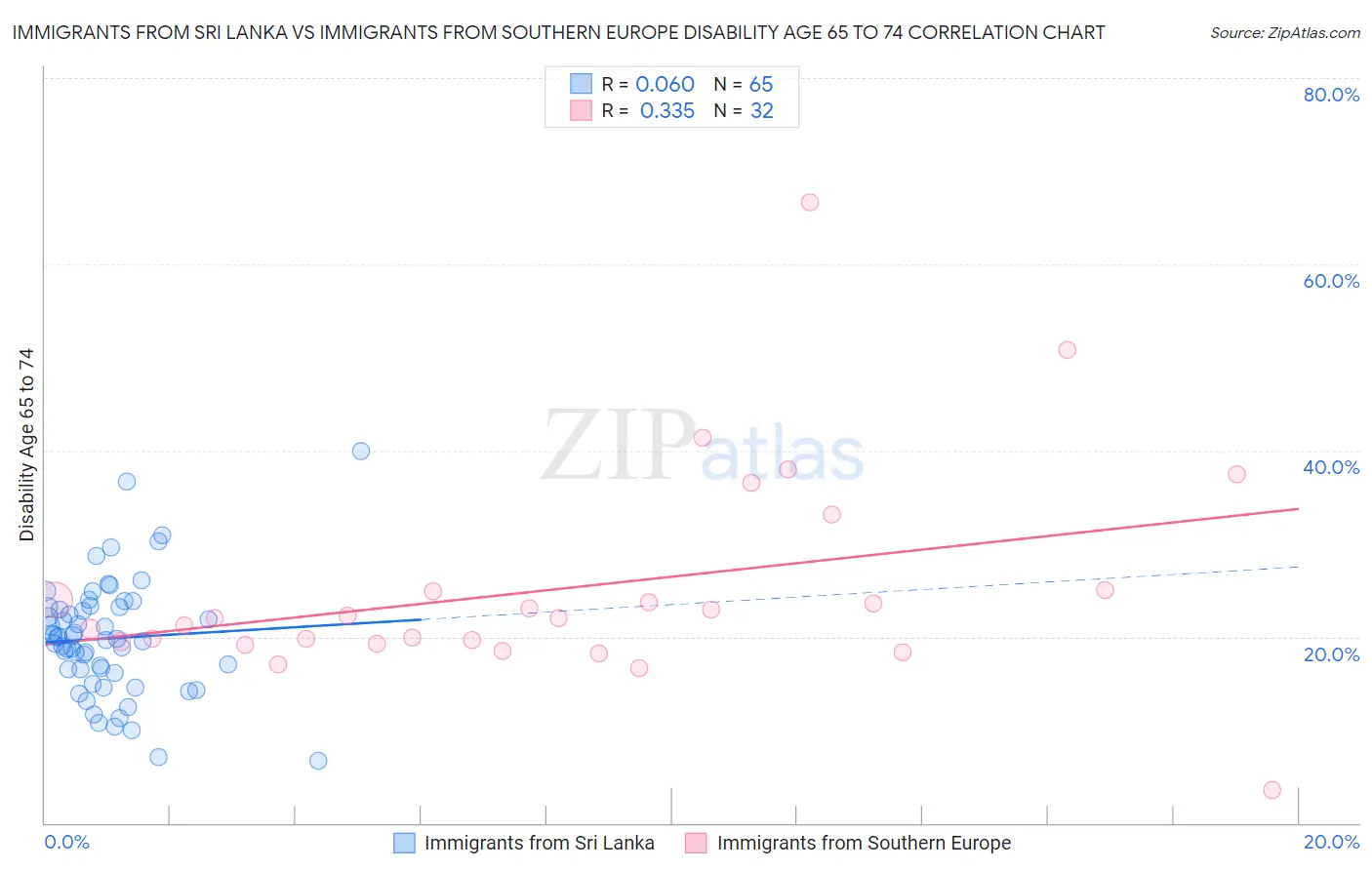 Immigrants from Sri Lanka vs Immigrants from Southern Europe Disability Age 65 to 74