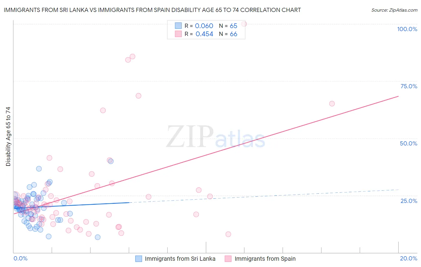 Immigrants from Sri Lanka vs Immigrants from Spain Disability Age 65 to 74