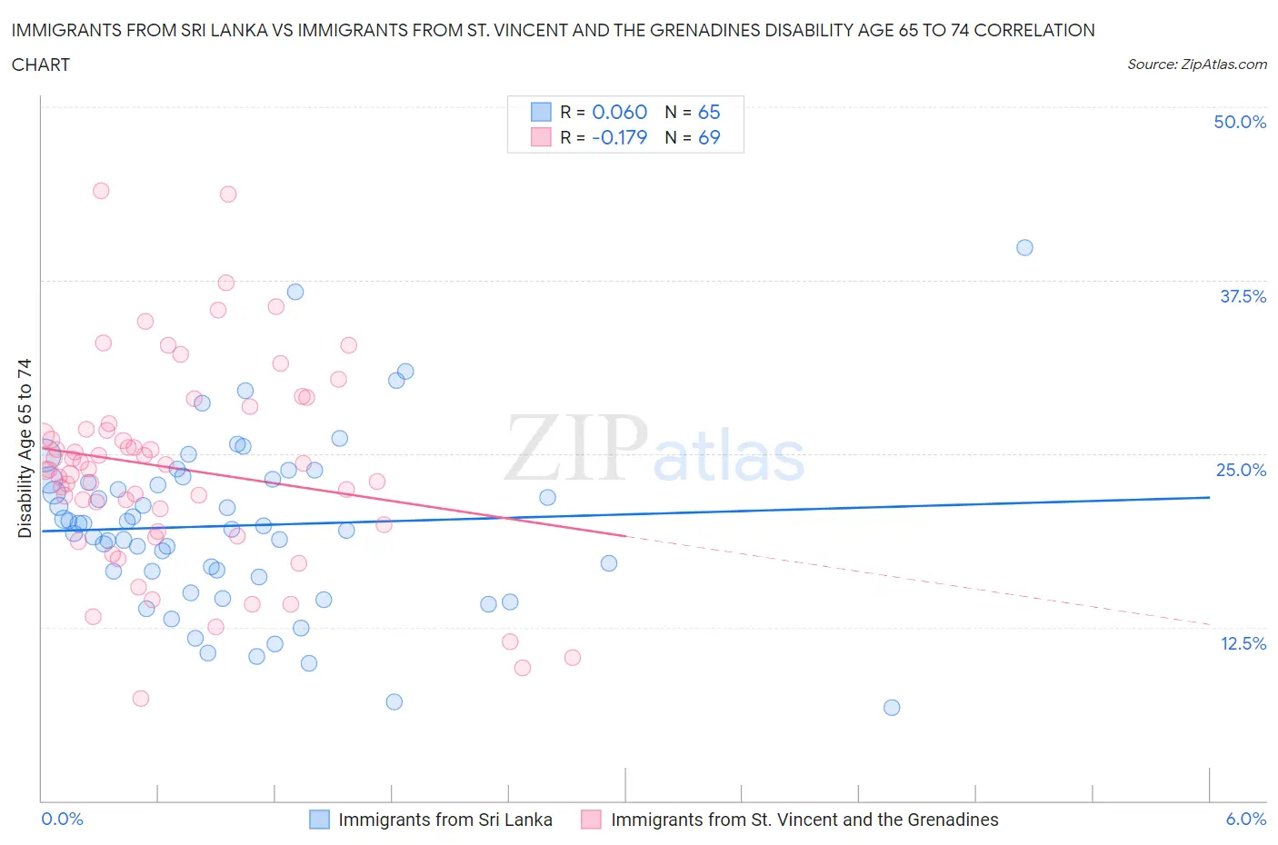 Immigrants from Sri Lanka vs Immigrants from St. Vincent and the Grenadines Disability Age 65 to 74