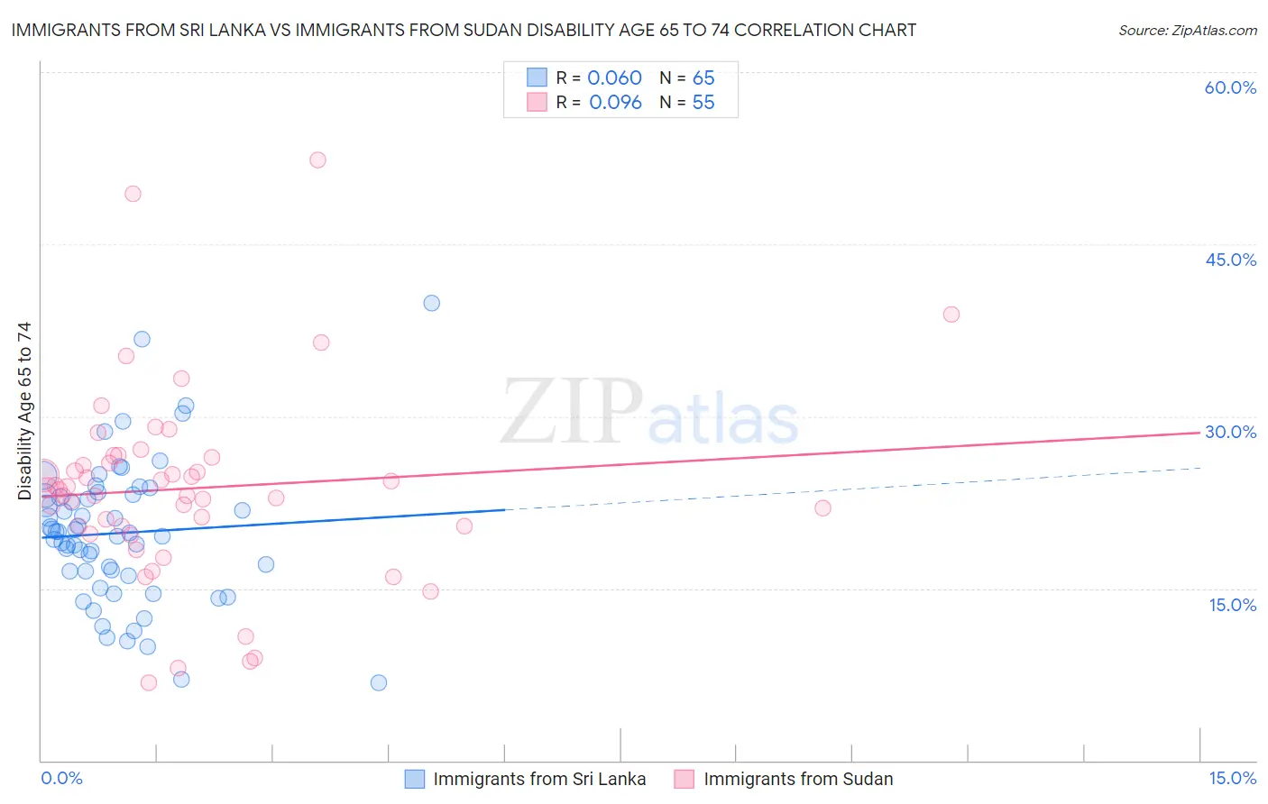 Immigrants from Sri Lanka vs Immigrants from Sudan Disability Age 65 to 74