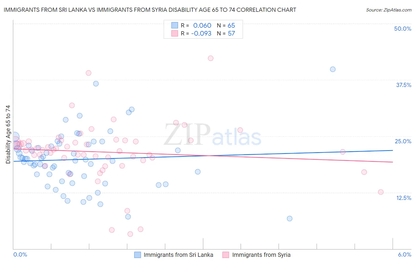 Immigrants from Sri Lanka vs Immigrants from Syria Disability Age 65 to 74